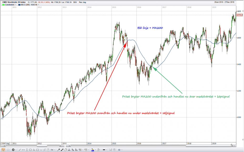 Kjøp og salgssignaler med MA200 Kjøp og salgssignaler med MA200