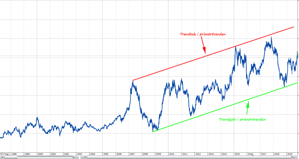 Teknisk analyse · Aksjekunnskap.no Teknisk analyse · Aksjekunnskap.no