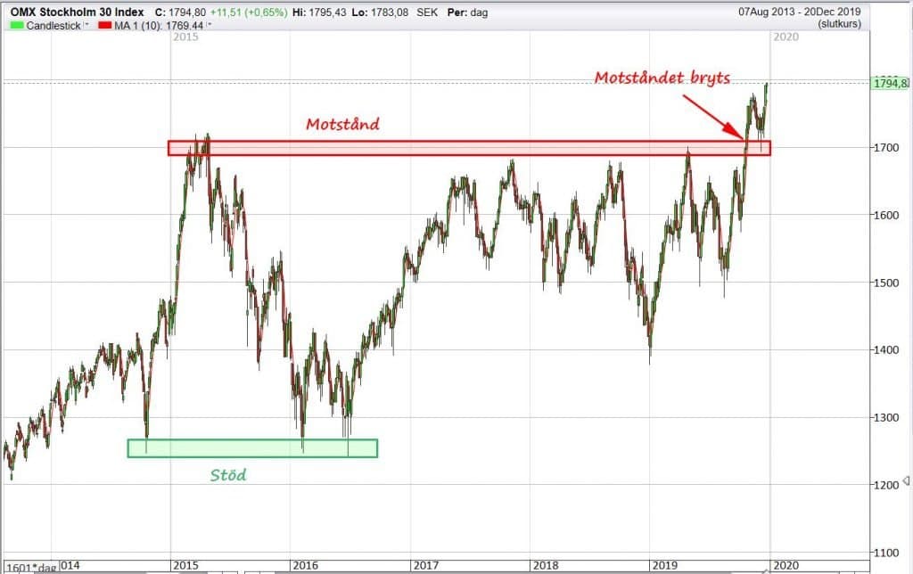 Teknisk analyse · Aksjekunnskap.no Teknisk analyse · Aksjekunnskap.no