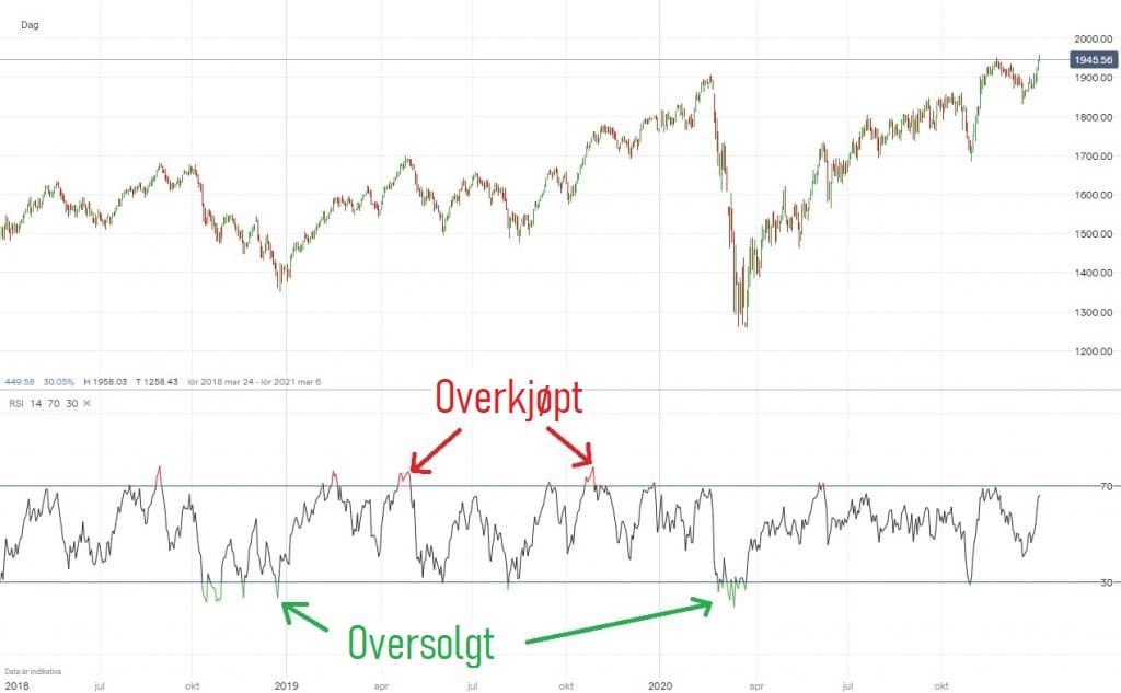 Graf pa RSI overkjot oversolgt Graf pa RSI overkjot oversolgt