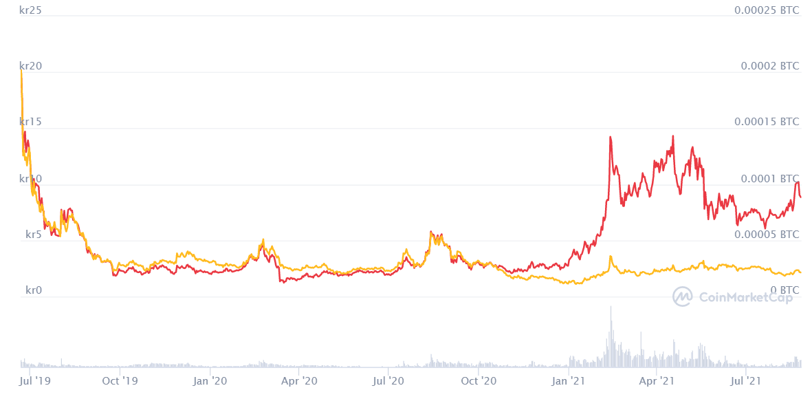 Algorand · Aksjekunnskap.no Algorand · Aksjekunnskap.no