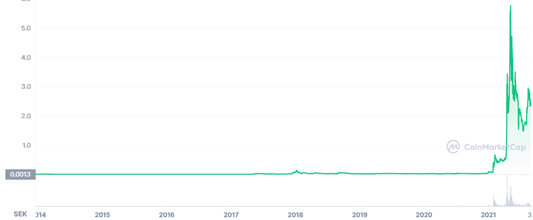 Pris Dogecoin Pris Dogecoin